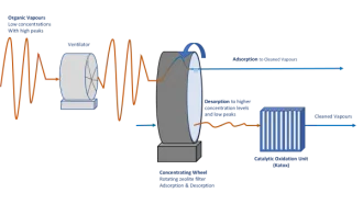 Use of Zeolites as 'Concentrator' and 'Peak Shaver'
