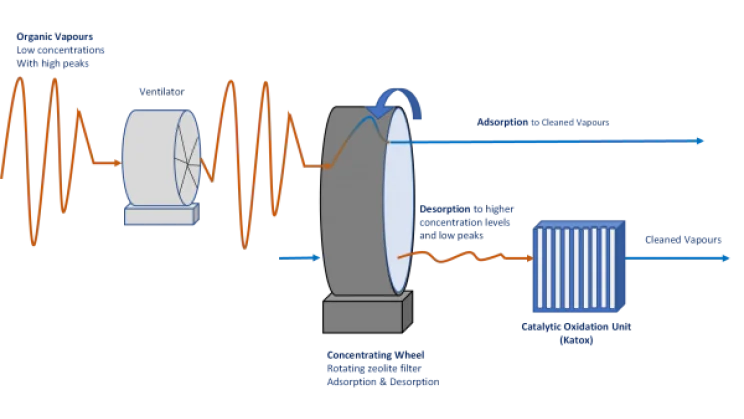 Use of Zeolites as 'Concentrator' and 'Peak Shaver'
